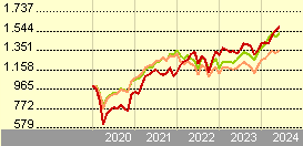 Long Term Investment Fund Classic EUR