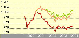 Comgest Growth Emerging Markets EUR I Dis