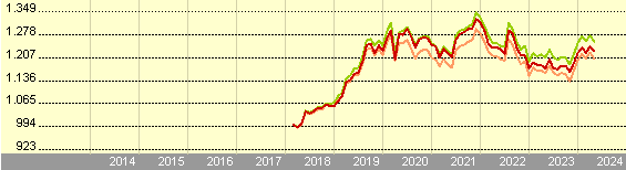 Wachstum von 1000 EUR