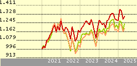 LLB Aktien Regio Zürichsee ESG (CHF)