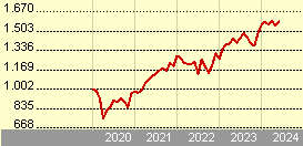 Goldman Sachs Eurozone Equity Income - P Cap CHF (hedged i)
