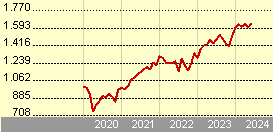 Goldman Sachs Eurozone Equity Income - R Cap CHF (hedged i)