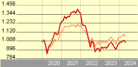 JPM Global Convertibles (EUR) C (dist) - GBP (hedged)