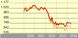 Amundi S.F. - Euro Curve 10+year I EUR ND