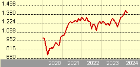 JPM US Value X (acc) - EUR (hedged)